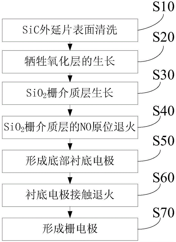 Method for improving SiC and SiO2 interface state density