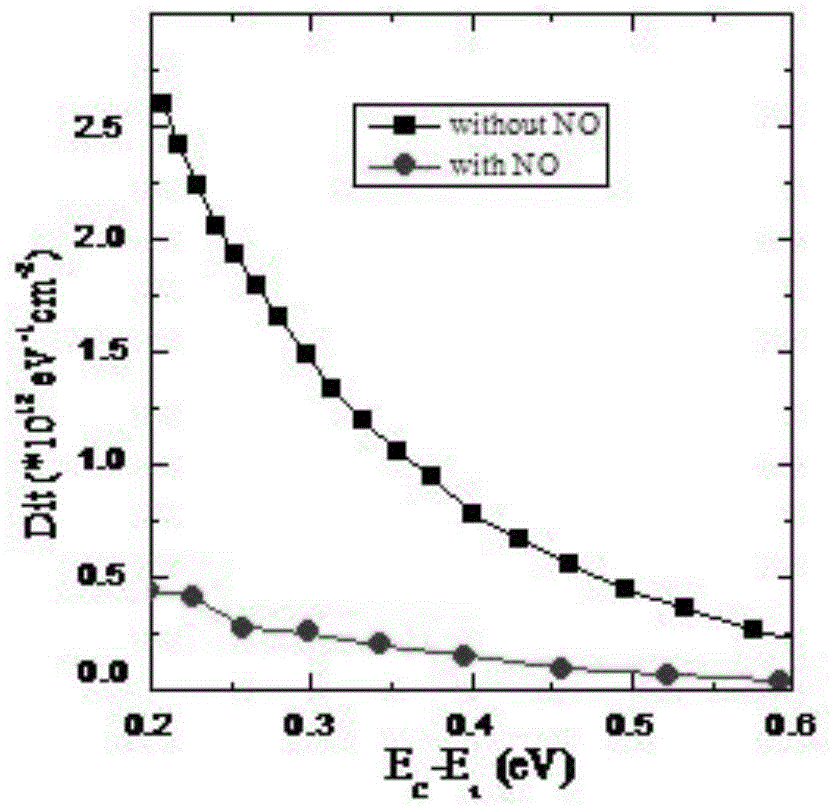 Method for improving SiC and SiO2 interface state density