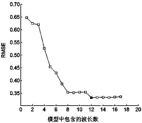 Nondestructive detection method of swelled kiwi fruits based on hyperspectral imaging technology