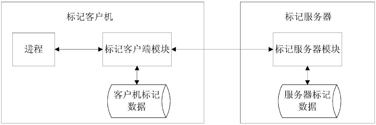 A cloud computing data security mark management method and system