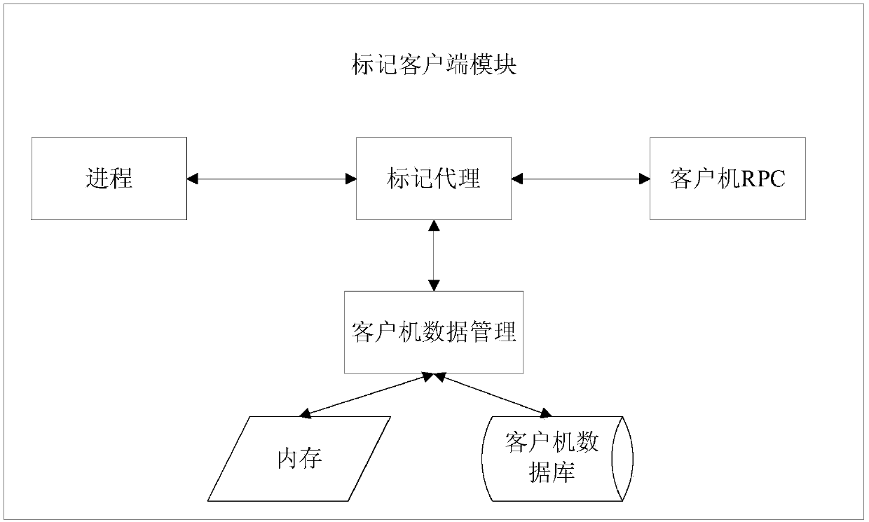 A cloud computing data security mark management method and system