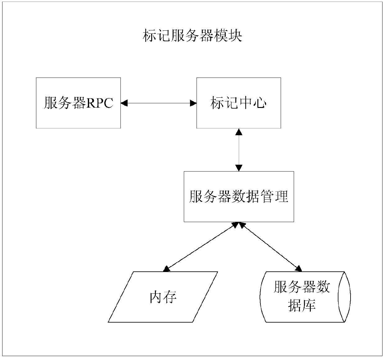 A cloud computing data security mark management method and system