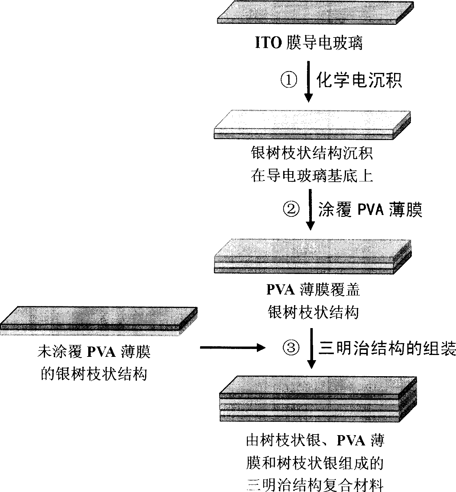 Infrared light transmission sandwich structure composite material based on silver dendritic structure