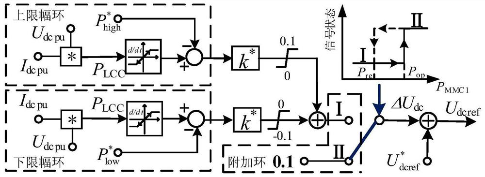 Adaptive power-voltage droop control method and system for direct current transmission system