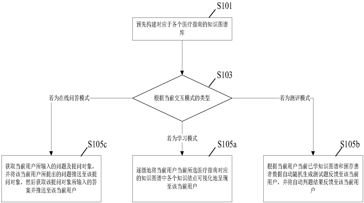 Interaction-type training method of medical guidance and system of method