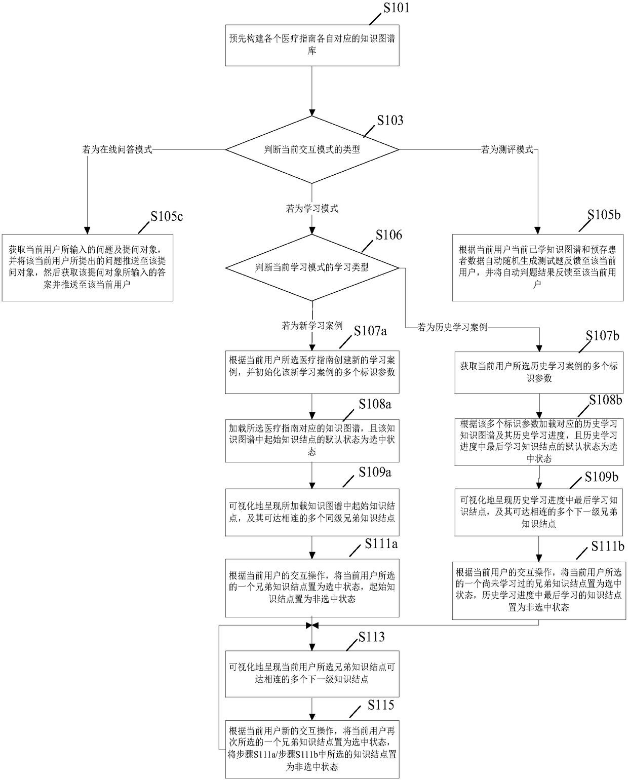 Interaction-type training method of medical guidance and system of method