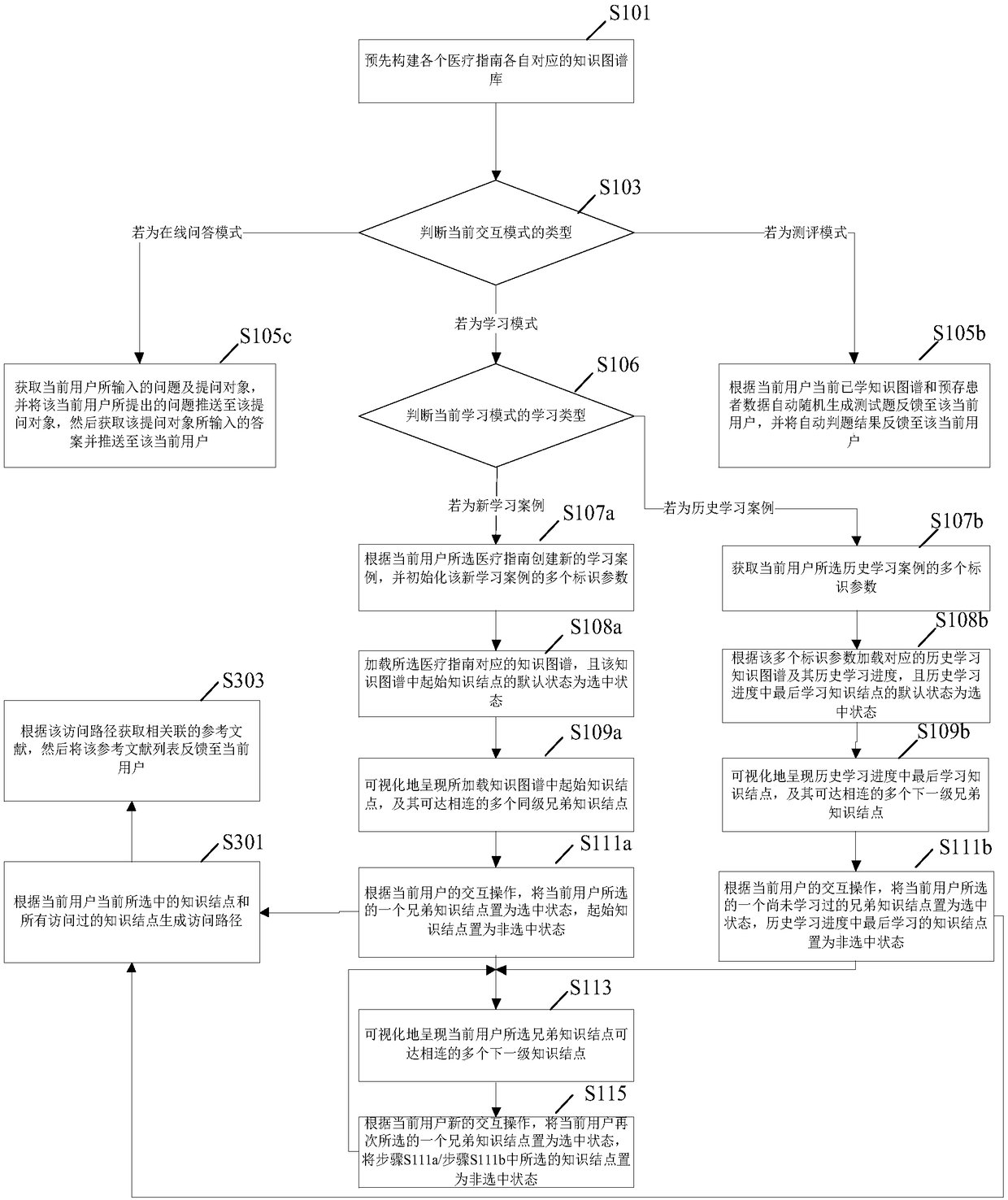 Interaction-type training method of medical guidance and system of method