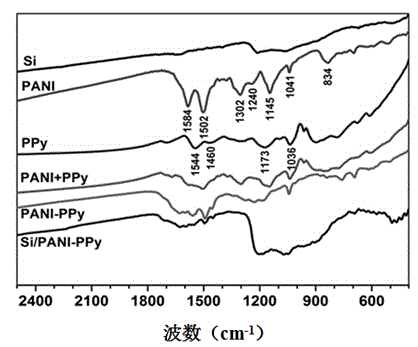 Method for preparing nanometer silicon conductive polymer composite material for lithium ion batteries