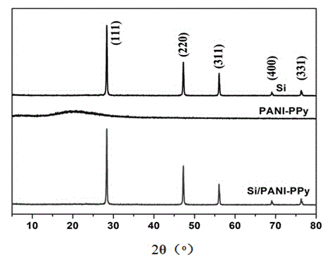 Method for preparing nanometer silicon conductive polymer composite material for lithium ion batteries