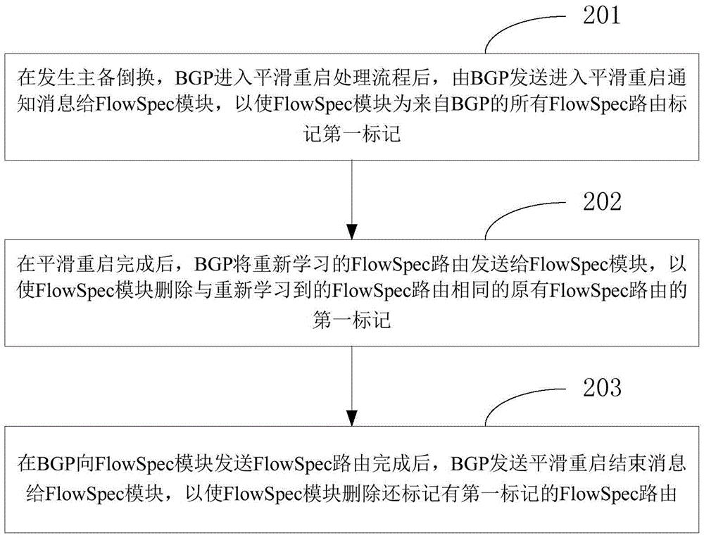 Flow control strategy processing method and device