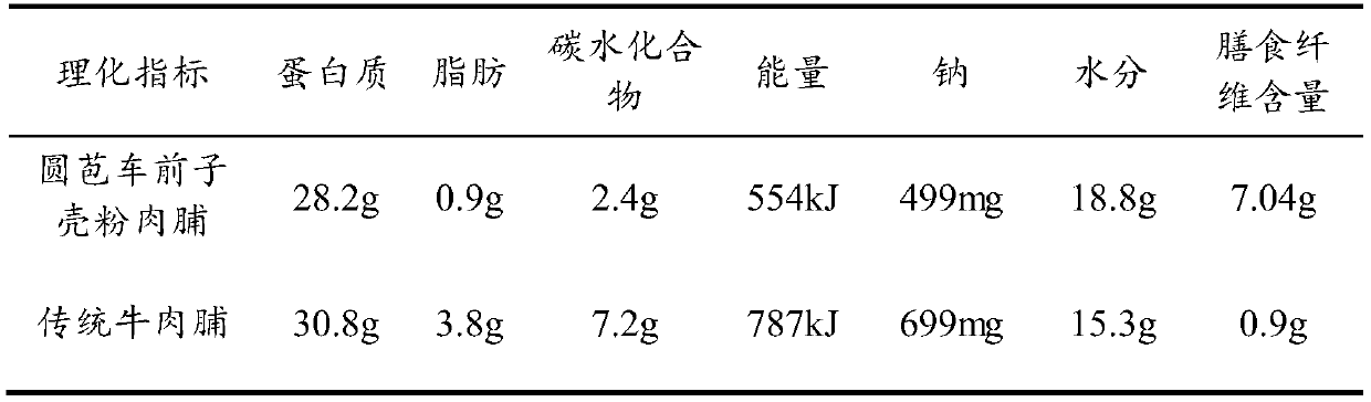 Psyllium husk powder dried beef and preparation method thereof