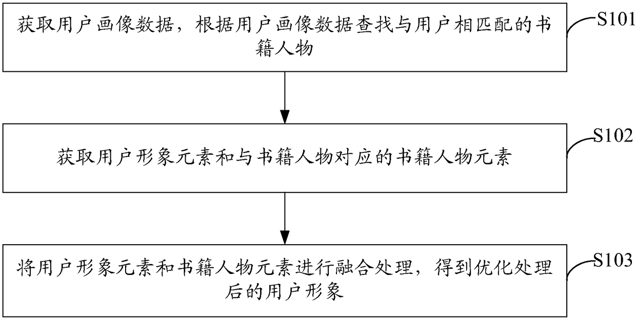 User image optimization method based on user behaviors, computing equipment and storage medium