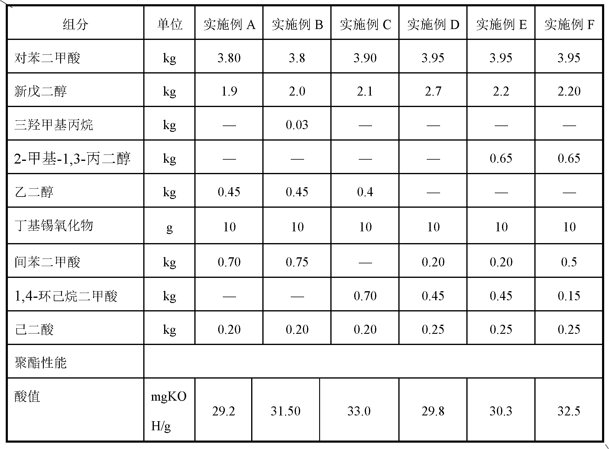 Polyester resin for beta-hydroxyalkylamide low temperature curing weather-resistant powder paint and preparation method thereof