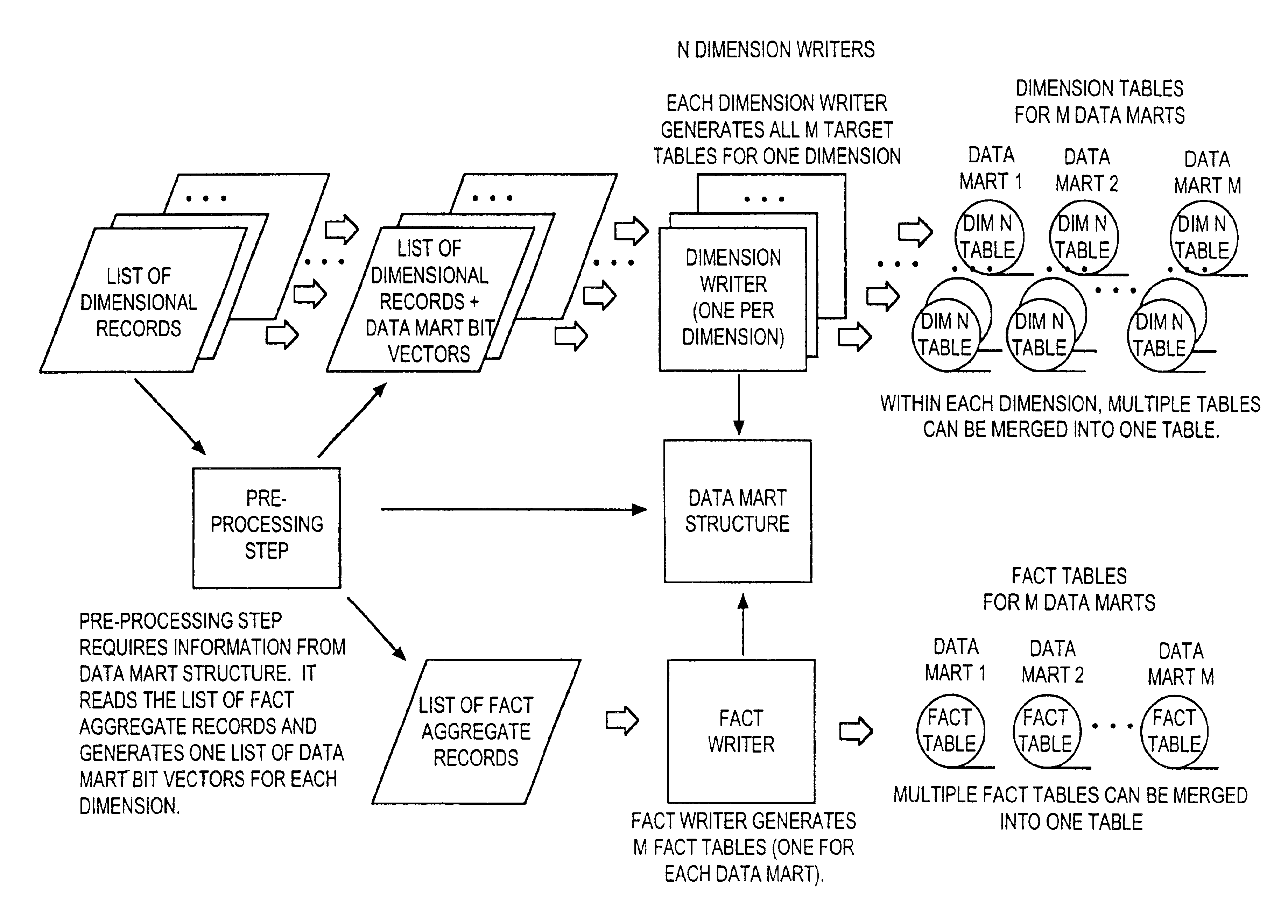 Method and apparatus for populating multiple data marts in a single aggregation process