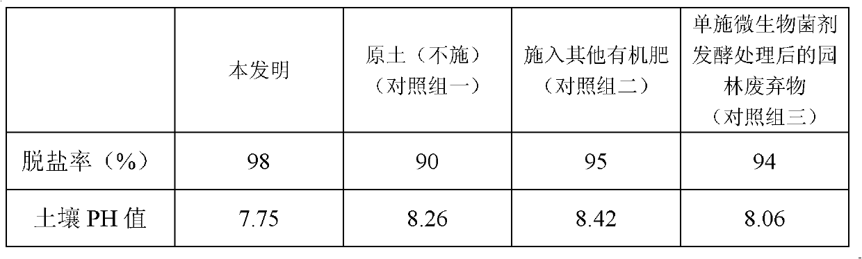 Soil melioration matrix prepared from garden waste and preparation method of soil melioration matrix