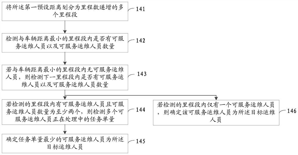 Method, device and equipment for dispatching operation and maintenance work orders