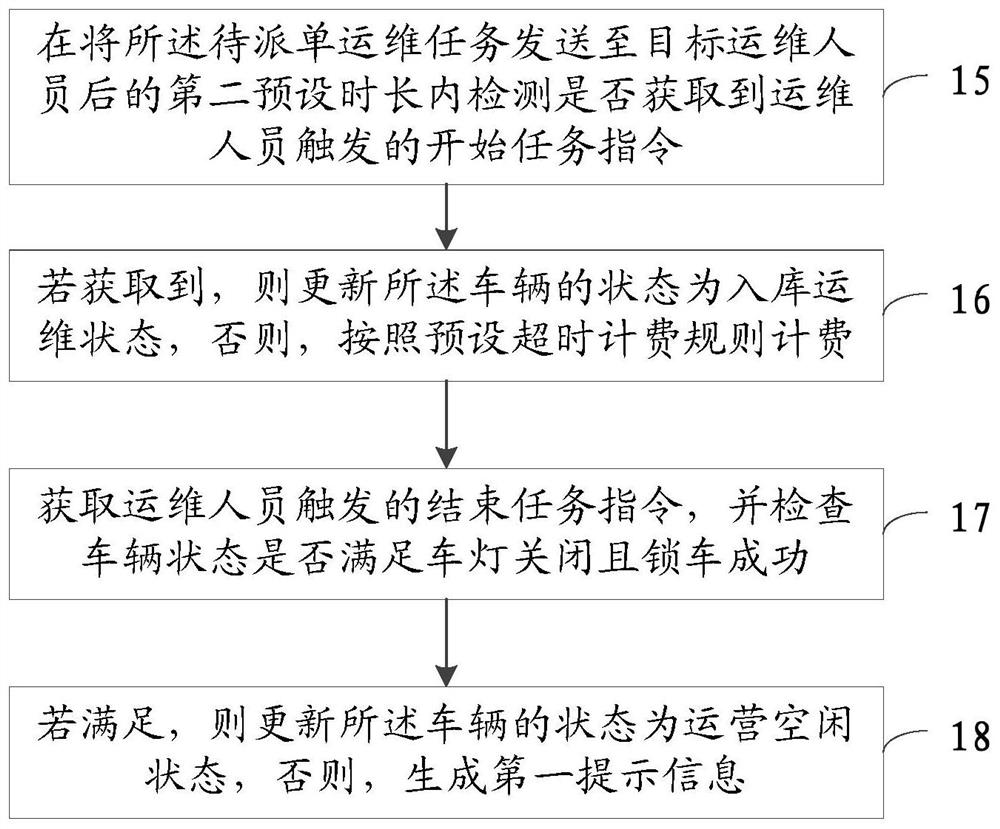 Method, device and equipment for dispatching operation and maintenance work orders