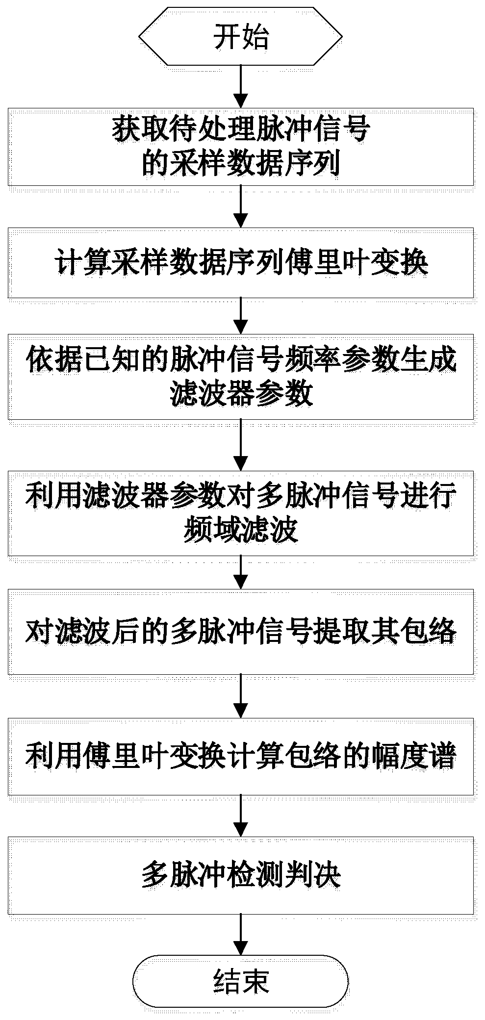 Pulse signal detection method based on multi-pulse envelope spectrum matching