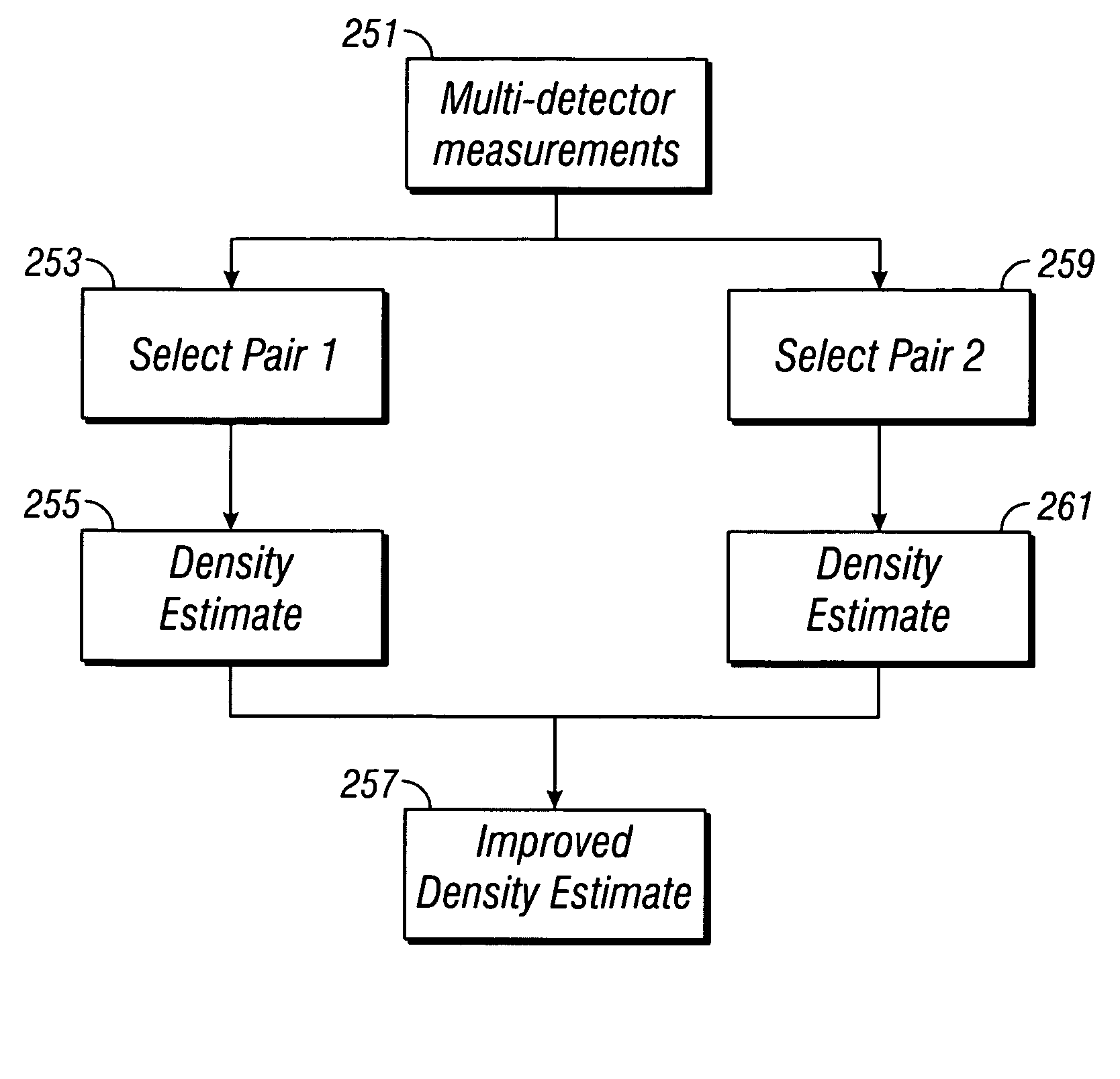 Method and apparatus for an improved formation density indicator using pulsed neutron instruments