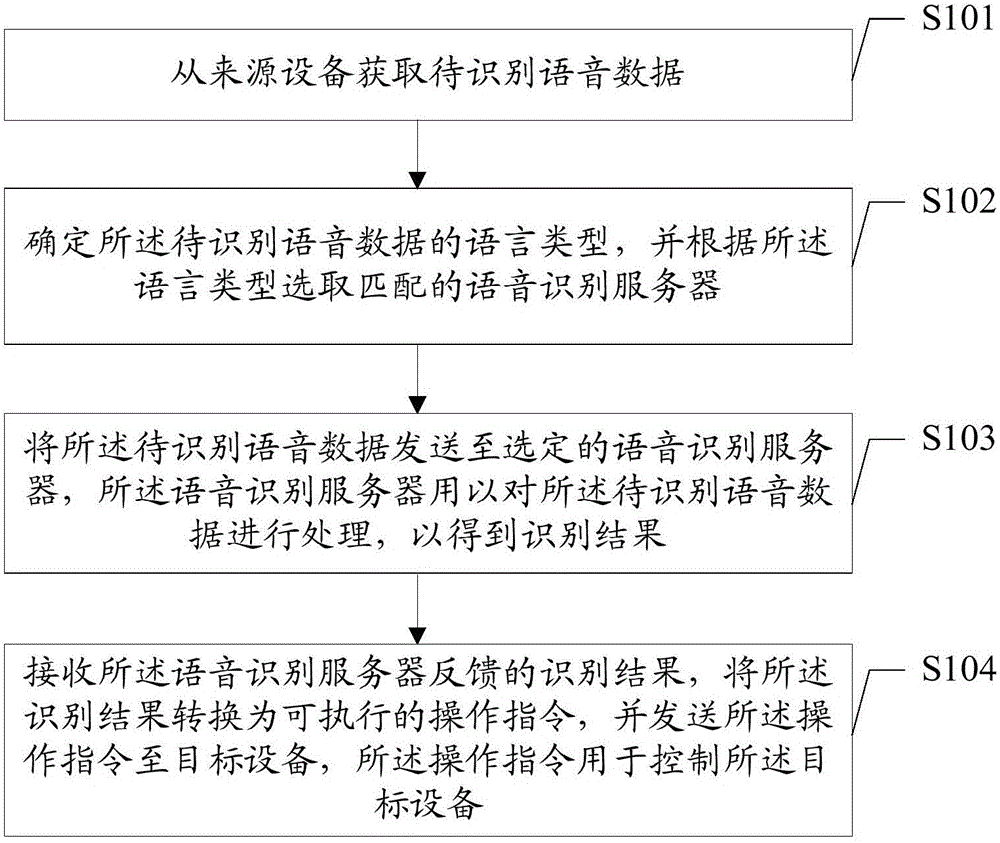 Speech recognition based control method, device and system