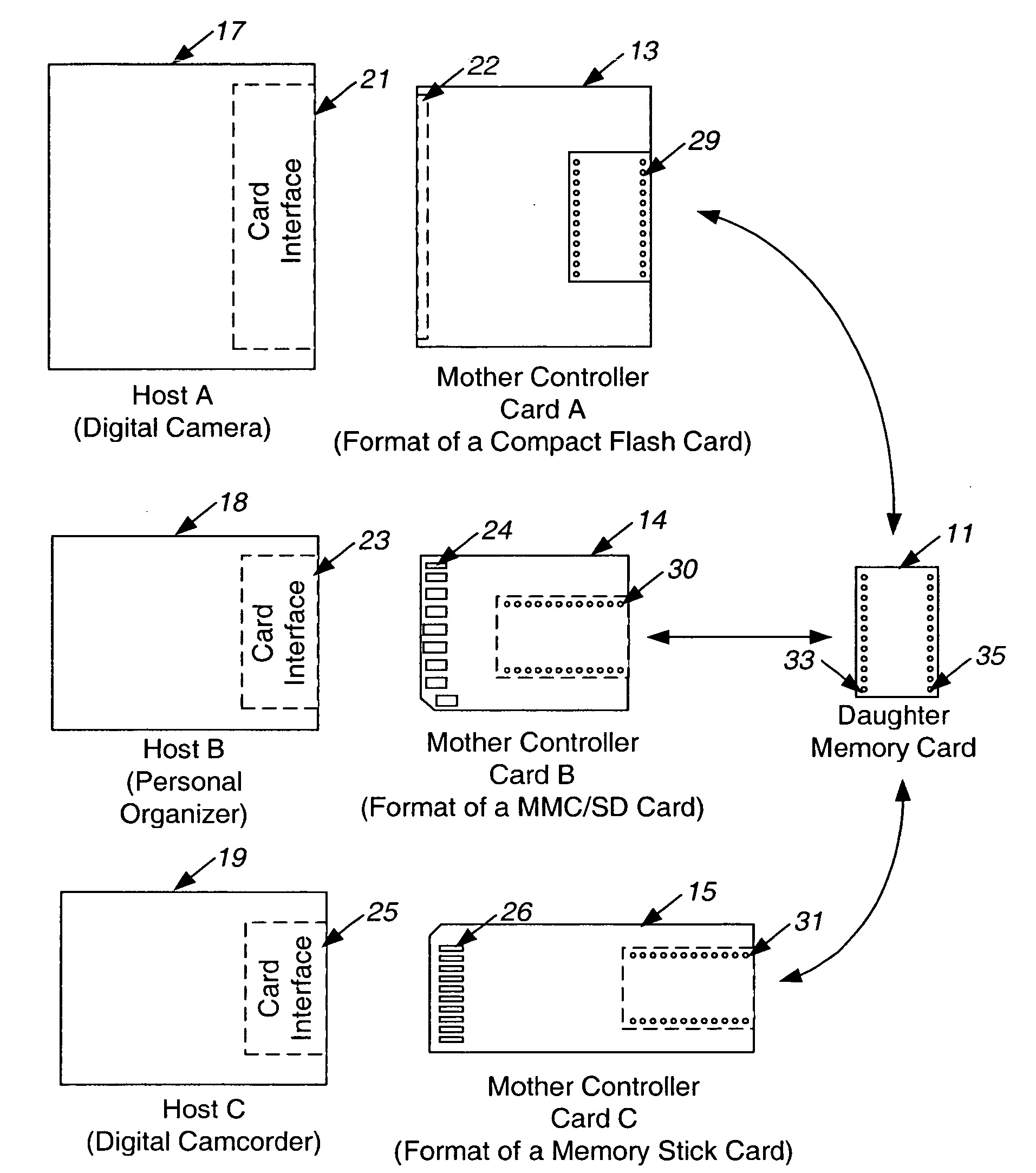 Universal non-volatile memory card used with various different standard cards containing a memory controller