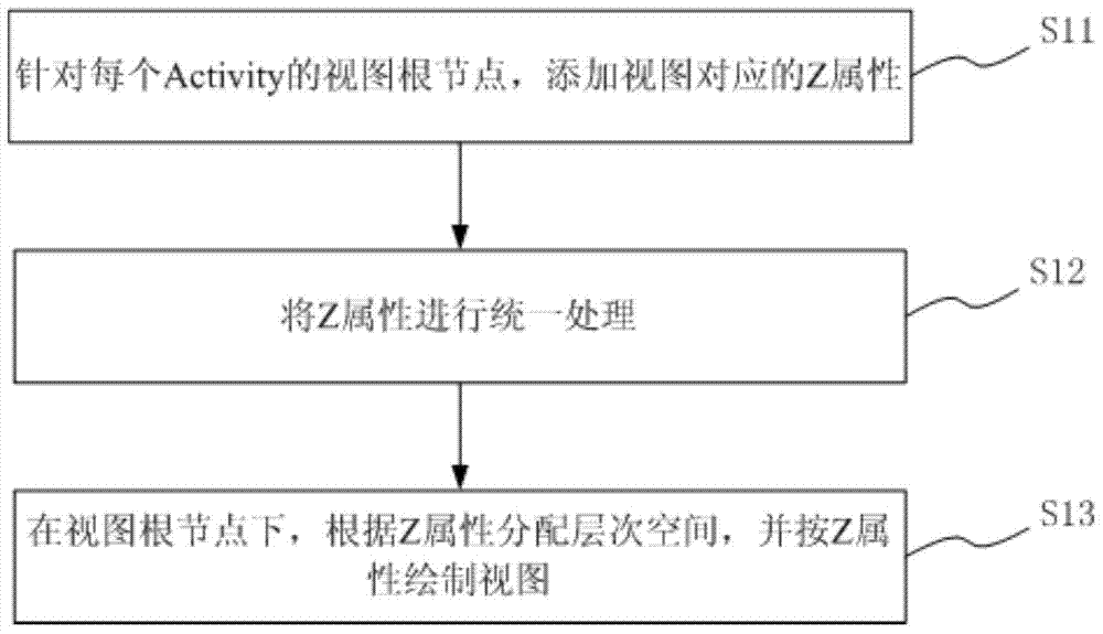 A Control Processing Method of View Hierarchy