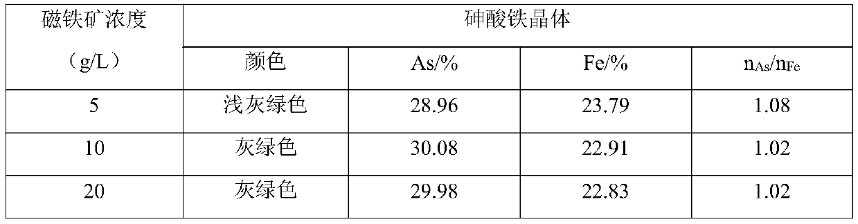 A method for removing arsenic from acidic arsenic-containing solution by using iron salt