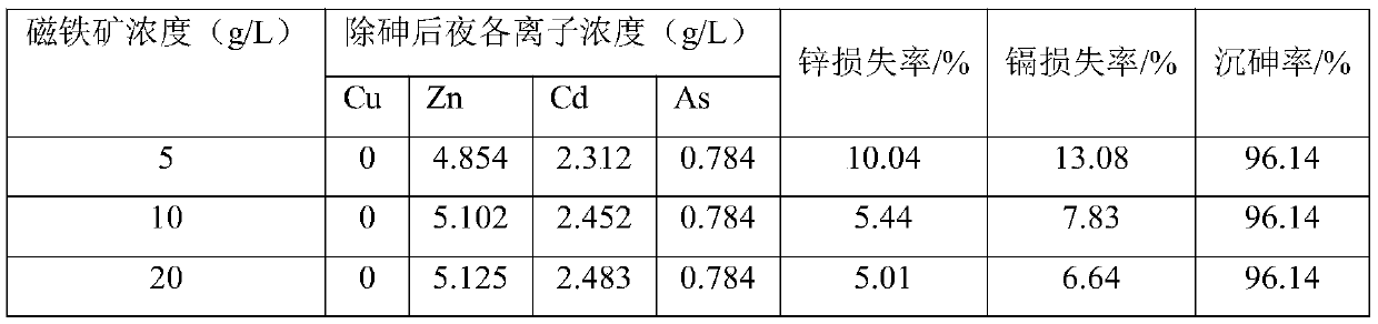 A method for removing arsenic from acidic arsenic-containing solution by using iron salt