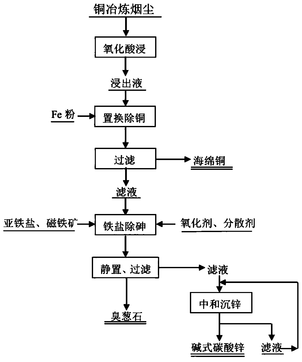 A method for removing arsenic from acidic arsenic-containing solution by using iron salt