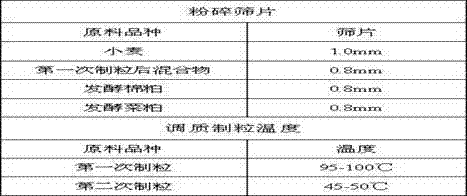 A grass carp feed added with fermented rapeseed meal and fermented cotton meal and its production method