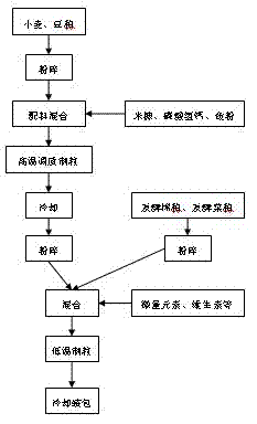 A grass carp feed added with fermented rapeseed meal and fermented cotton meal and its production method