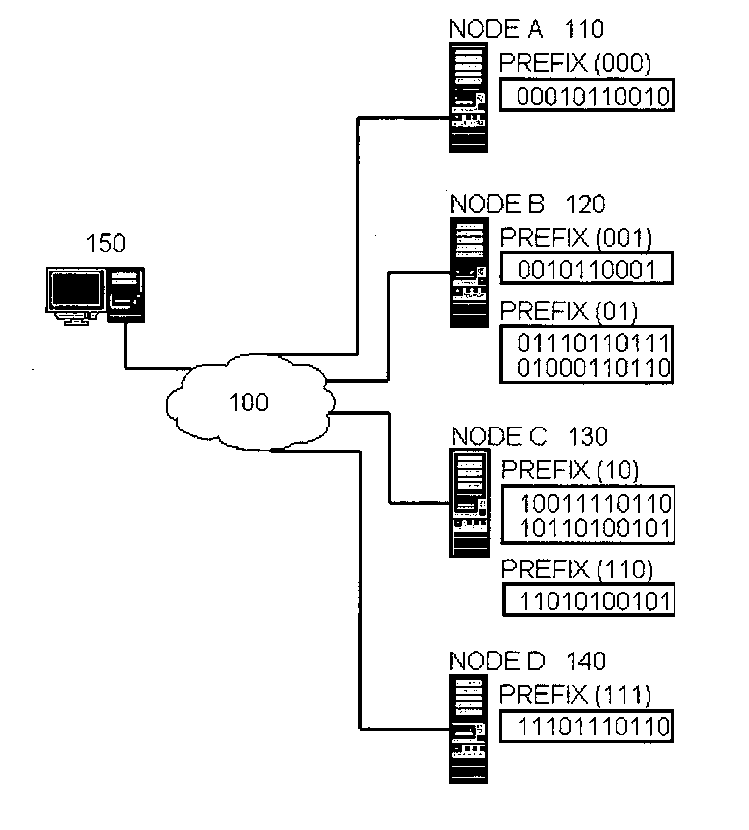 Peer-to-peer system and method with prefix-based distributed hash table