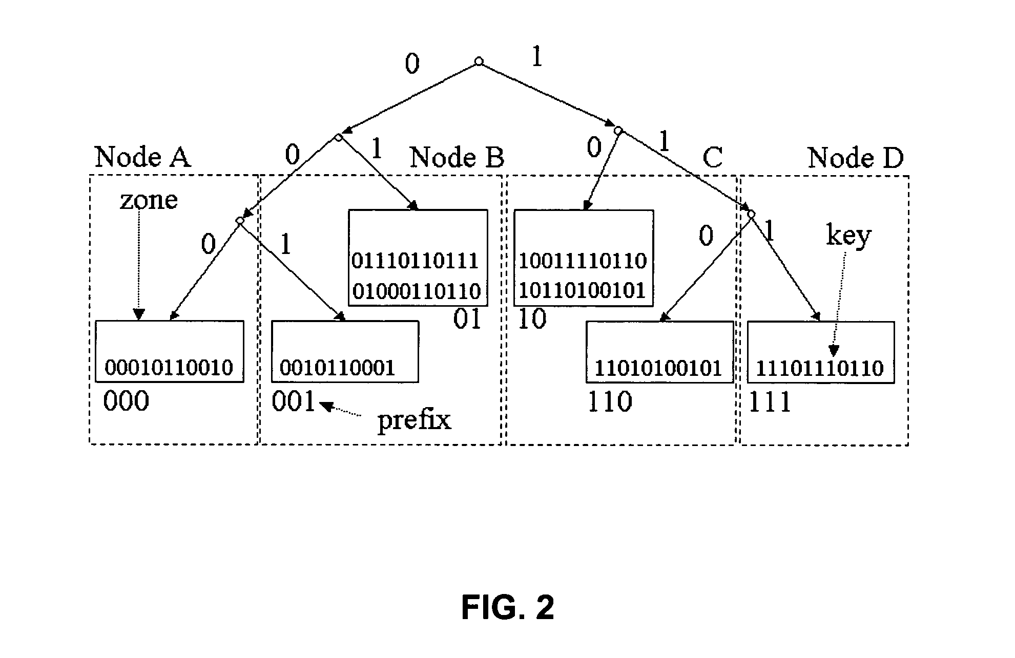 Peer-to-peer system and method with prefix-based distributed hash table