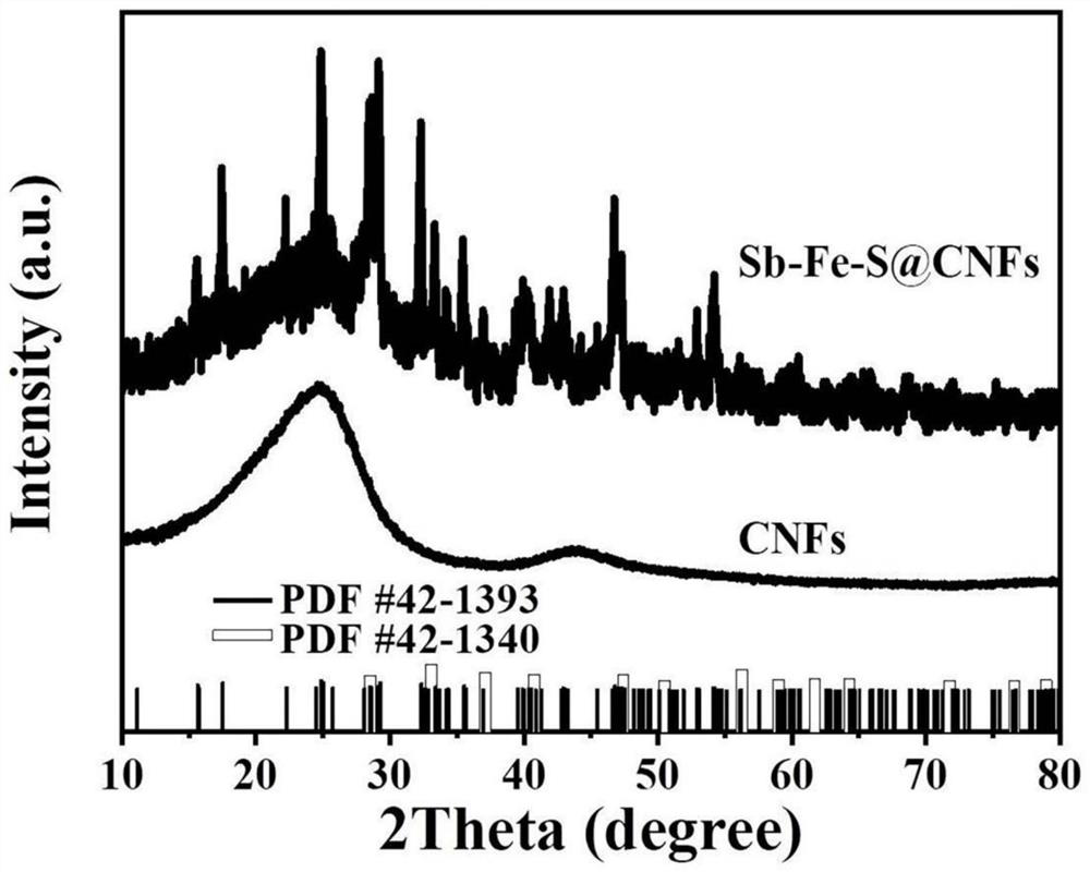 Bimetal sulfide and porous carbon fiber composite material as well as preparation method and application thereof in sodium ion battery