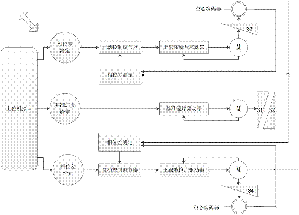 Optical scanning head drive control system based on hollow encoder and phase difference