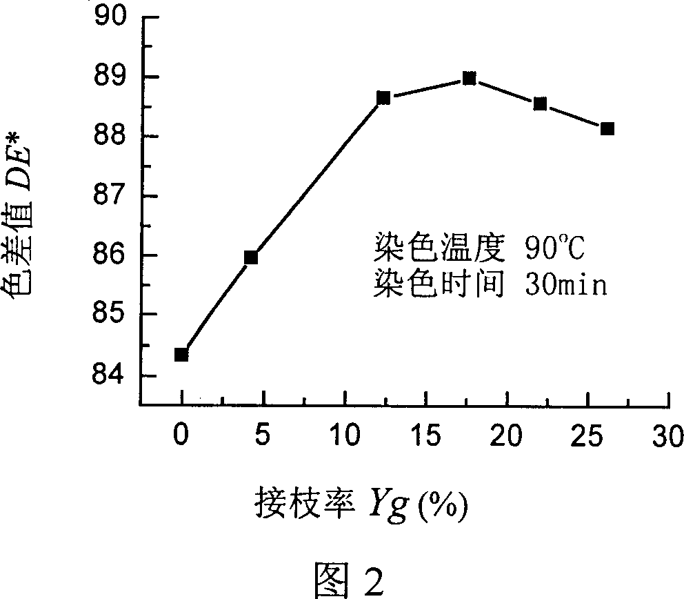 Silk brocade cloth dying method