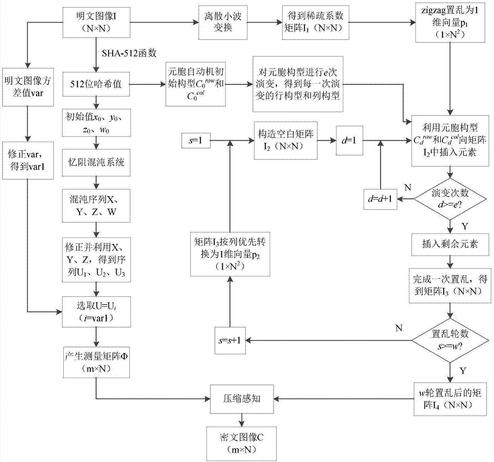 Image encryption method based on memristive chaotic system, elementary cellular automaton (ECA) and compression perception