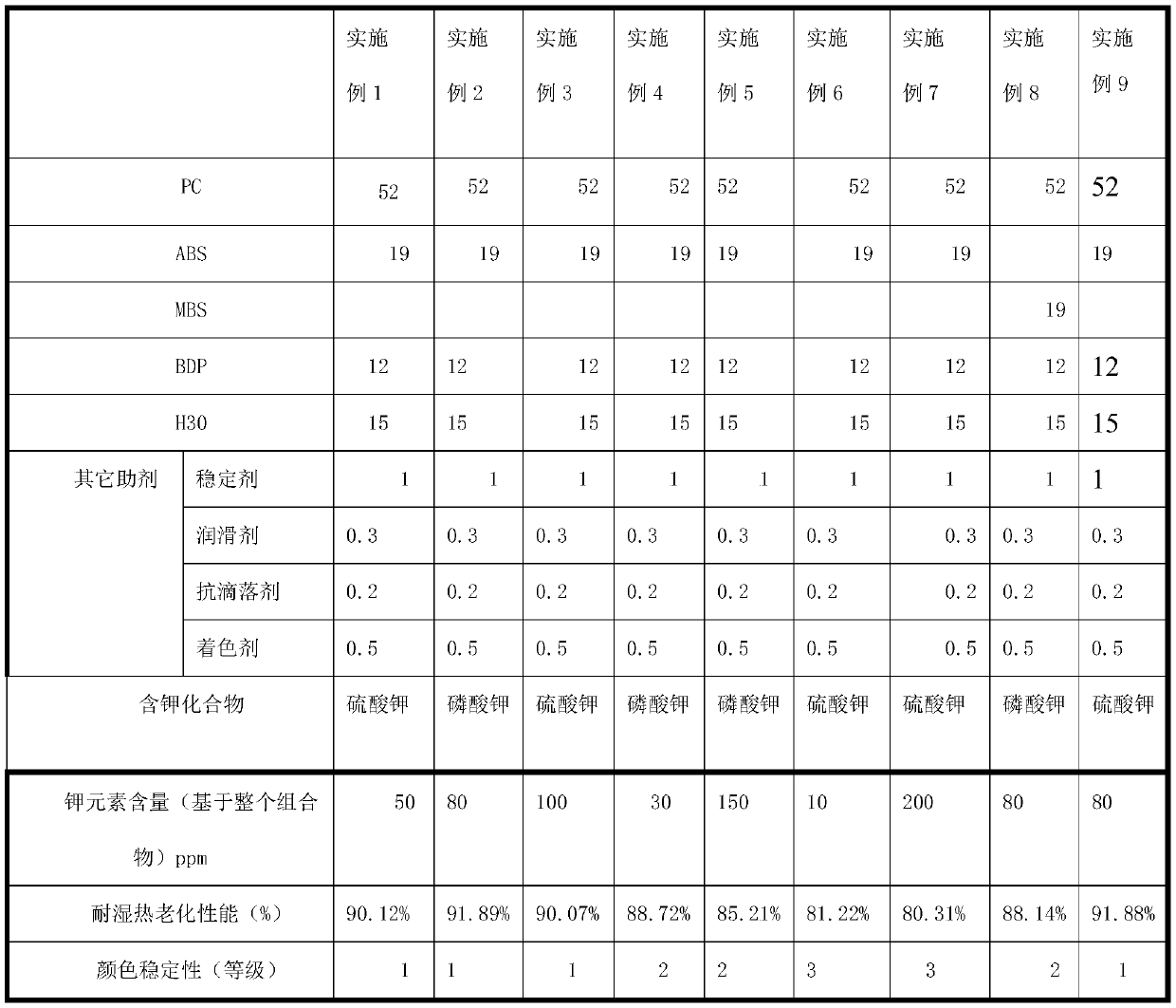 A kind of polycarbonate composition and preparation method thereof