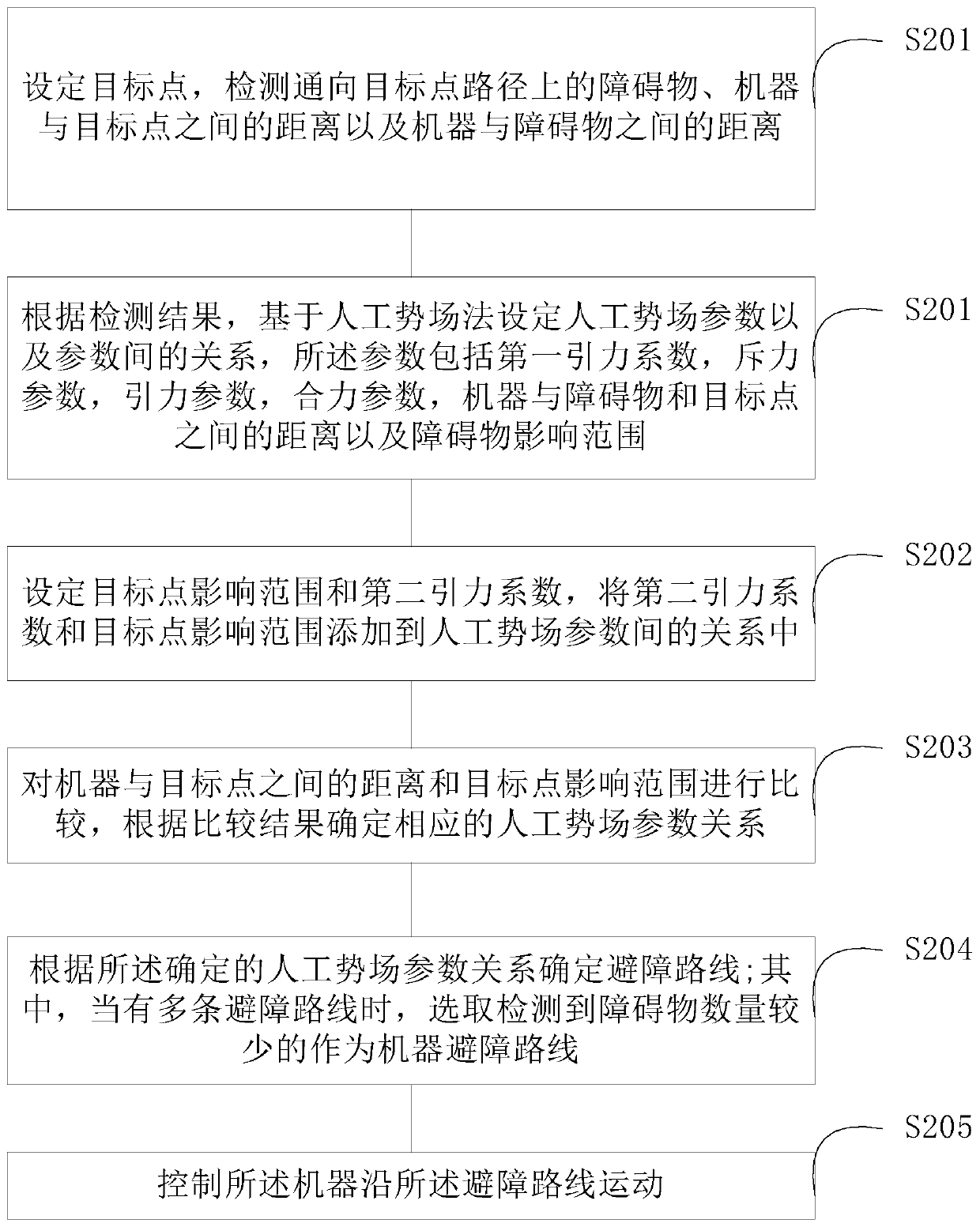 Artificial potential field method-based machine obstacle avoidance method and device