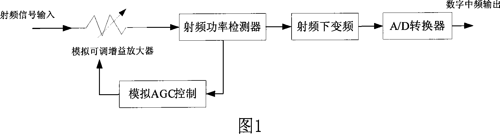 Method and system for controlling digital AGC in TDMA system