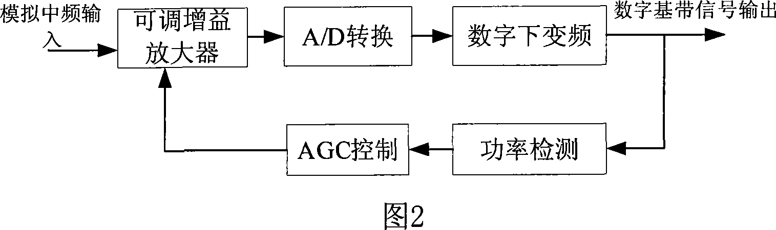 Method and system for controlling digital AGC in TDMA system