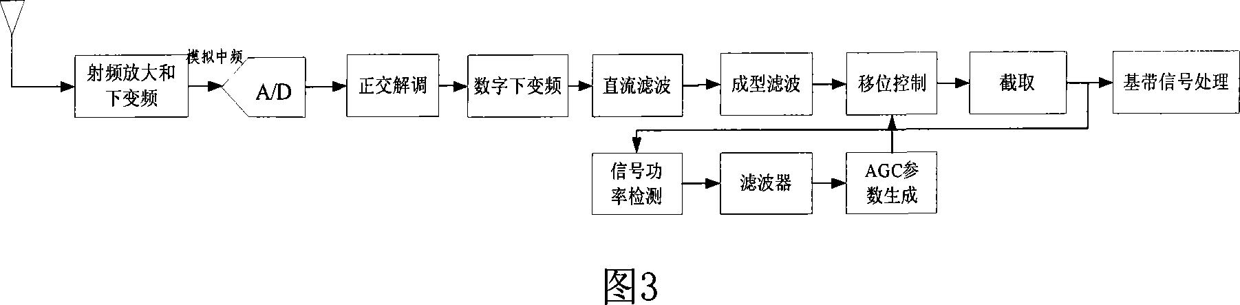 Method and system for controlling digital AGC in TDMA system