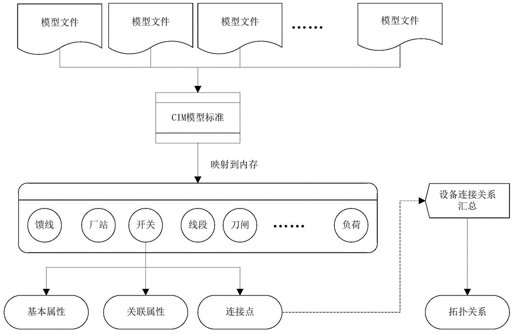 Multidimensional graphic and model quality analysis method facing power distribution network