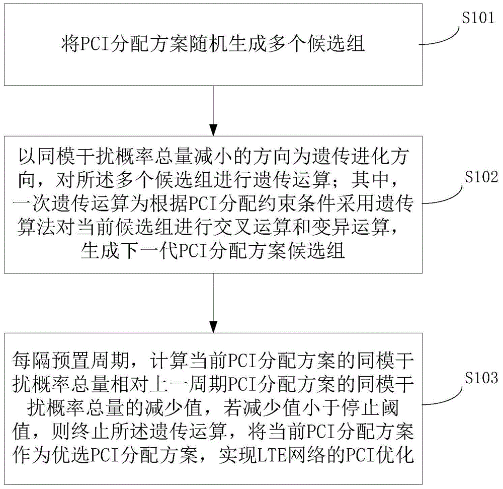 A physical layer cell identification PCI optimization method in LTE network and system