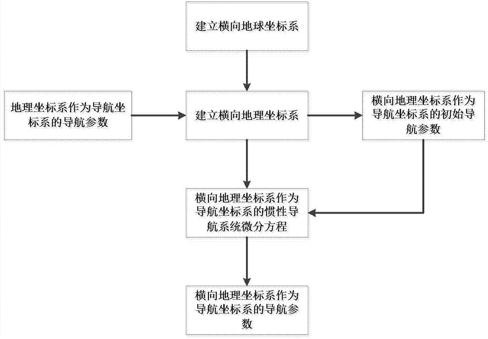 Polar region inertial navigation method based on horizontal geographic coordinate system