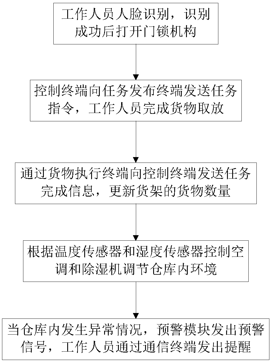 Intelligent monitoring method of enclosed warehouse