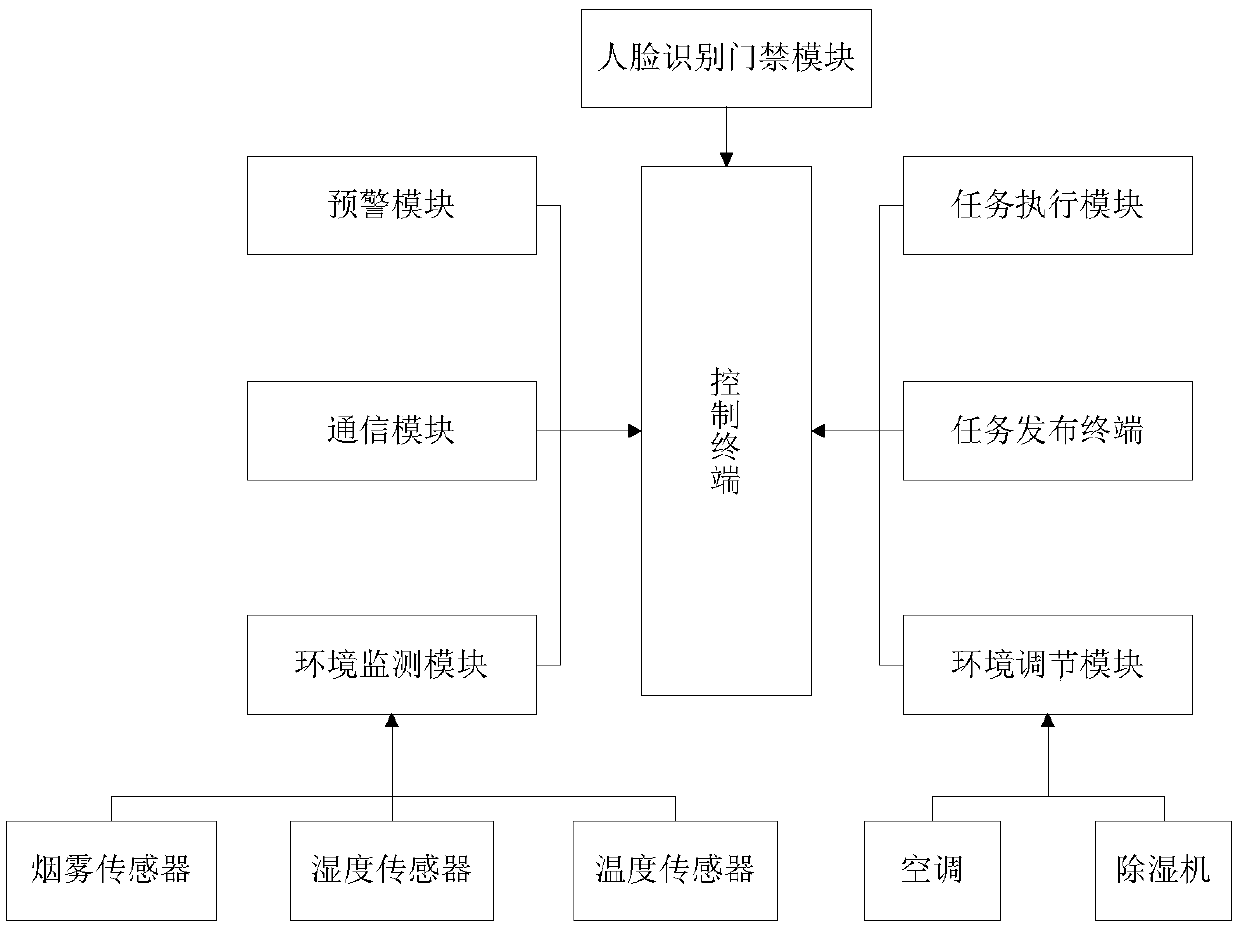 Intelligent monitoring method of enclosed warehouse