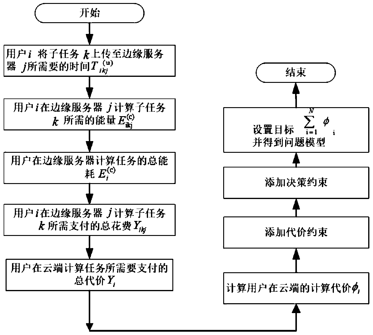 Calculation unloading method in multi-user multi-edge server scene