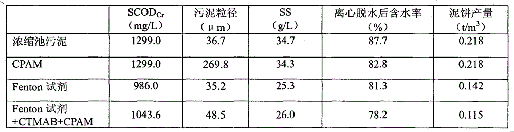 Joint-conditioning dehydration method for sludge