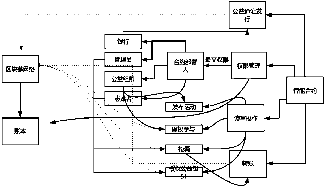 The invention discloses a vVolunteer donation service integrated public benefit crowd funding system and method based on an alliance chain